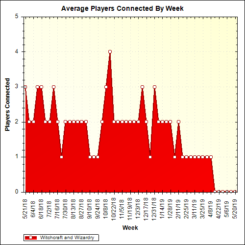 Average Players Connected By Week