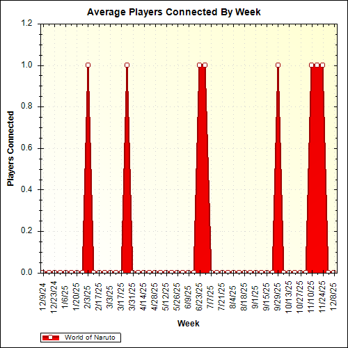 Average Players Connected By Week
