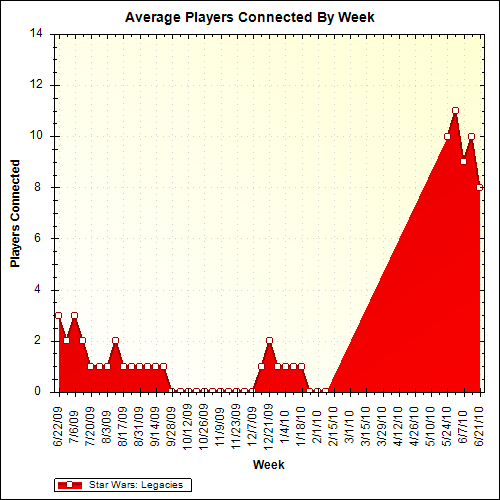Average Players Connected By Week