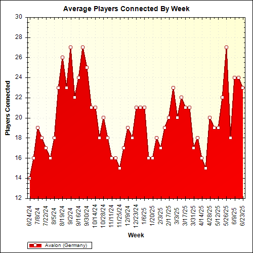 Average Players Connected By Week