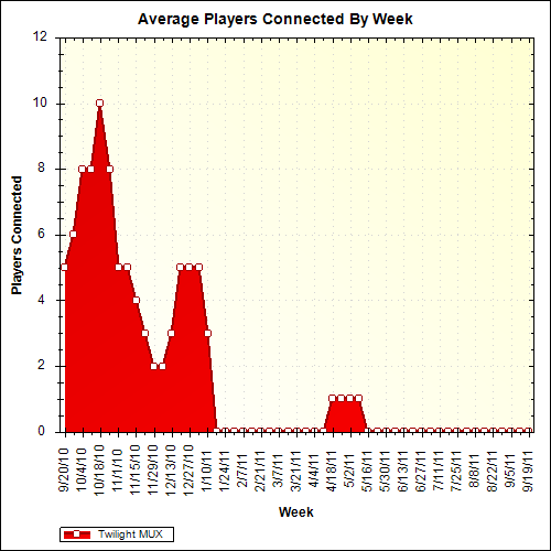 Average Players Connected By Week