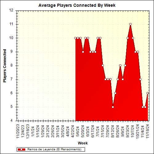 Average Players Connected By Week