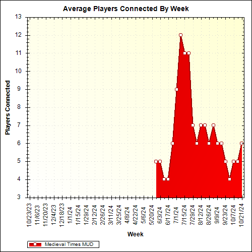 Average Players Connected By Week