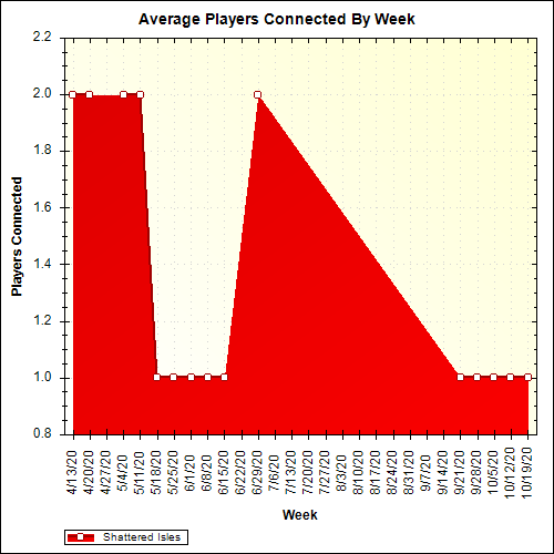 Average Players Connected By Week