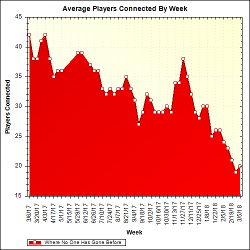 Average Players Connected By Week