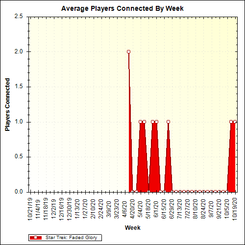 Average Players Connected By Week