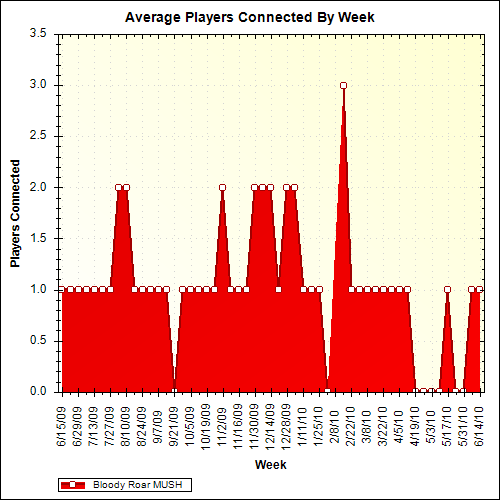 Average Players Connected By Week