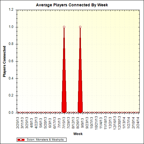 Average Players Connected By Week