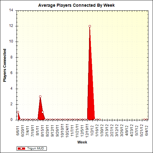 Average Players Connected By Week