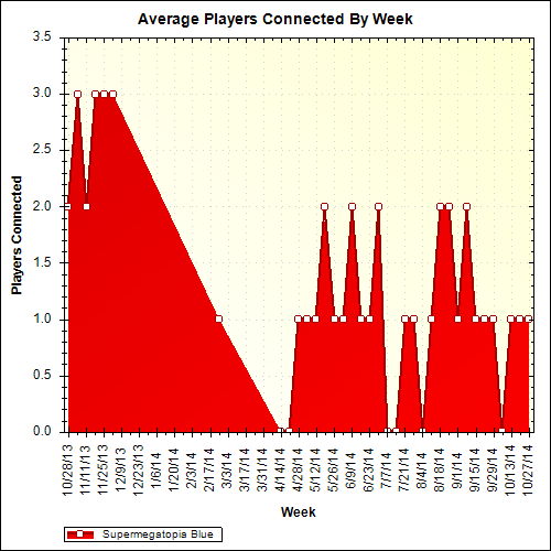 Average Players Connected By Week