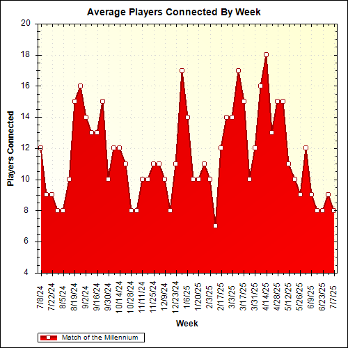 Average Players Connected By Week