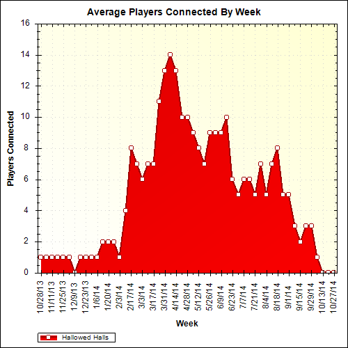 Average Players Connected By Week