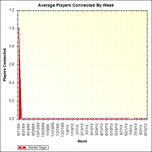 Average Players Connected By Week