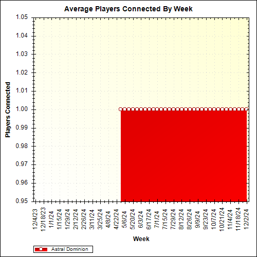 Average Players Connected By Week