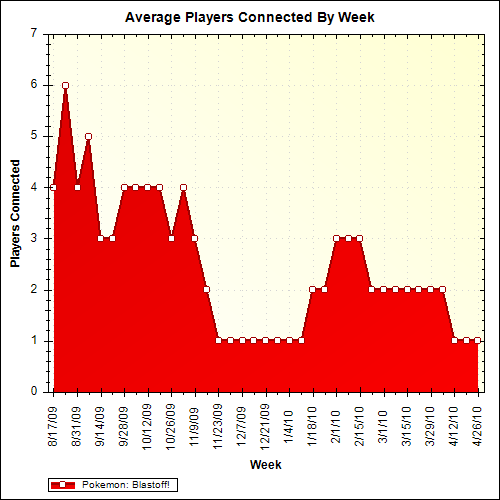 Average Players Connected By Week