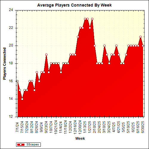 Average Players Connected By Week