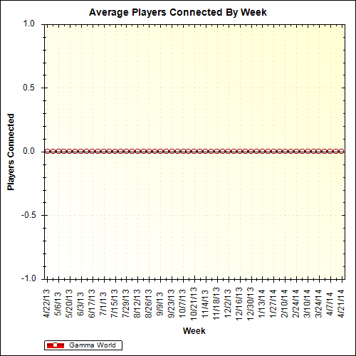 Average Players Connected By Week