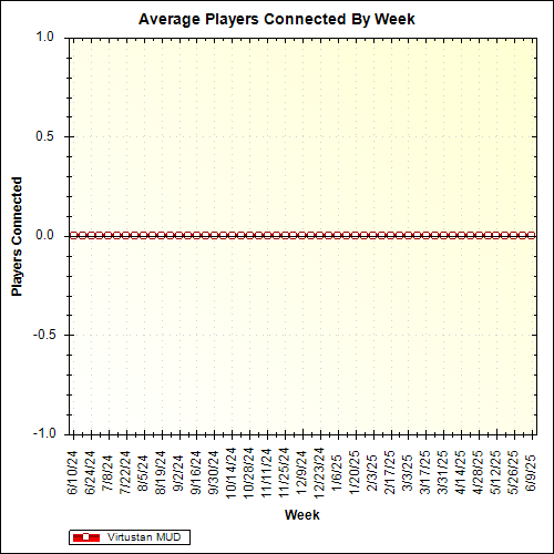 Average Players Connected By Week