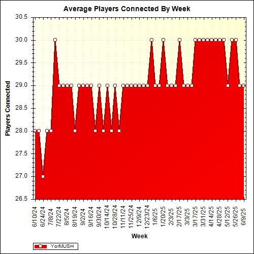 Average Players Connected By Week