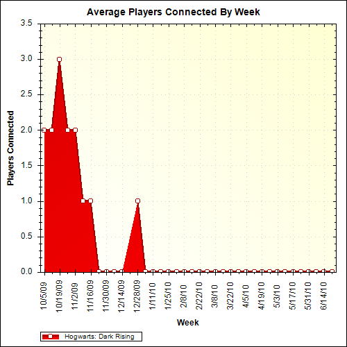 Average Players Connected By Week