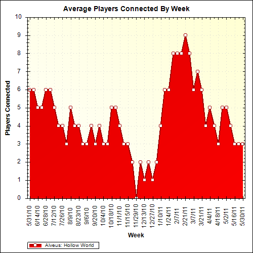 Average Players Connected By Week