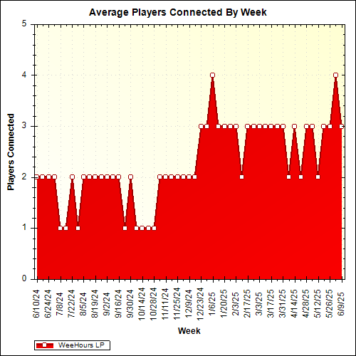 Average Players Connected By Week
