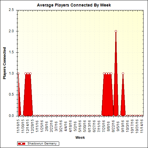 Average Players Connected By Week
