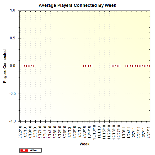 Average Players Connected By Week