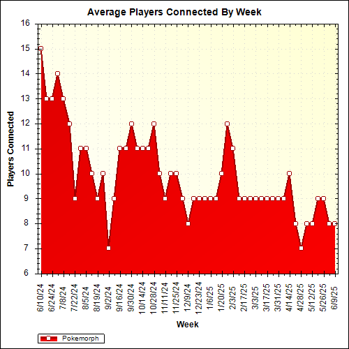 Average Players Connected By Week