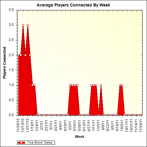 Average Players Connected By Week