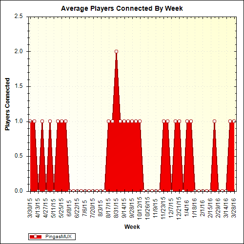 Average Players Connected By Week
