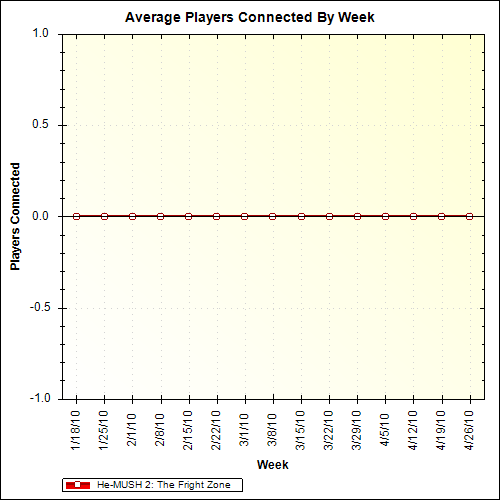 Average Players Connected By Week