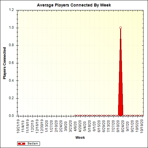 Average Players Connected By Week