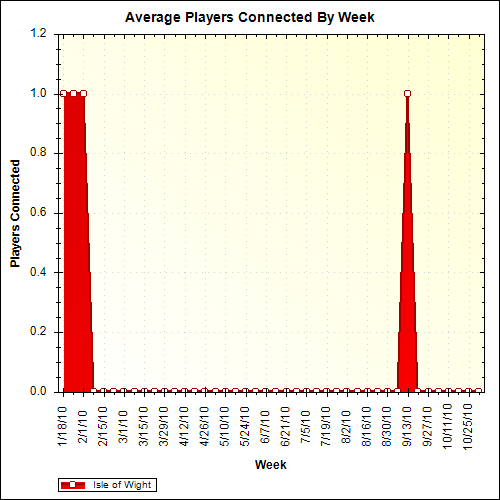 Average Players Connected By Week