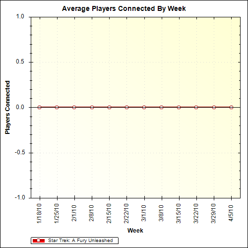 Average Players Connected By Week