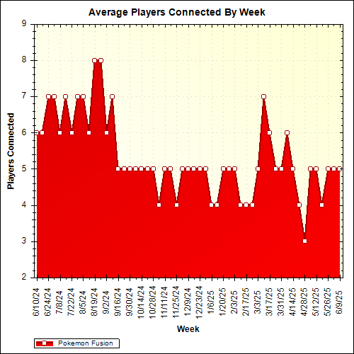 Average Players Connected By Week