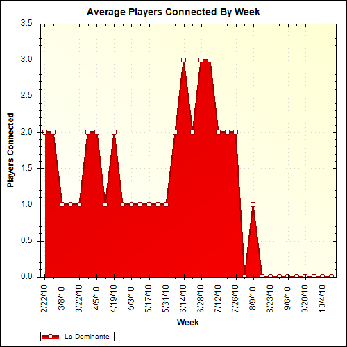 Average Players Connected By Week