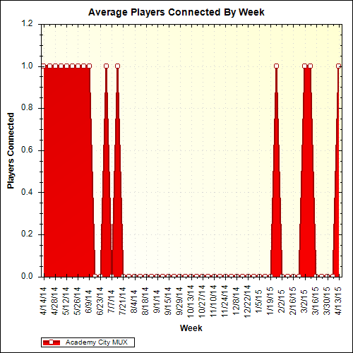 Average Players Connected By Week