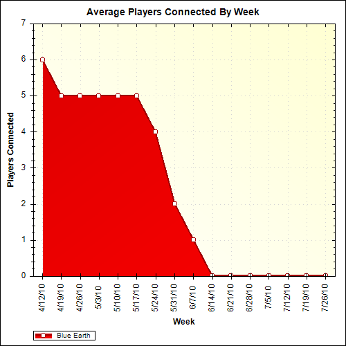 Average Players Connected By Week