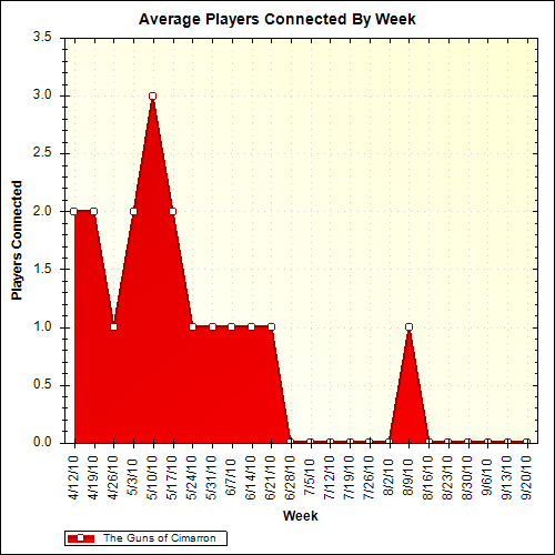 Average Players Connected By Week