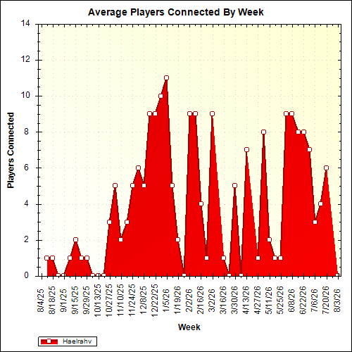 Average Players Connected By Week