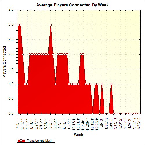 Average Players Connected By Week