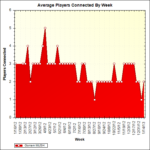 Average Players Connected By Week