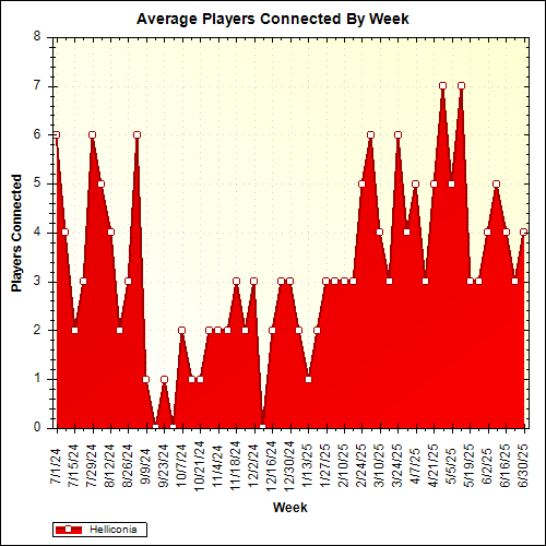 Average Players Connected By Week