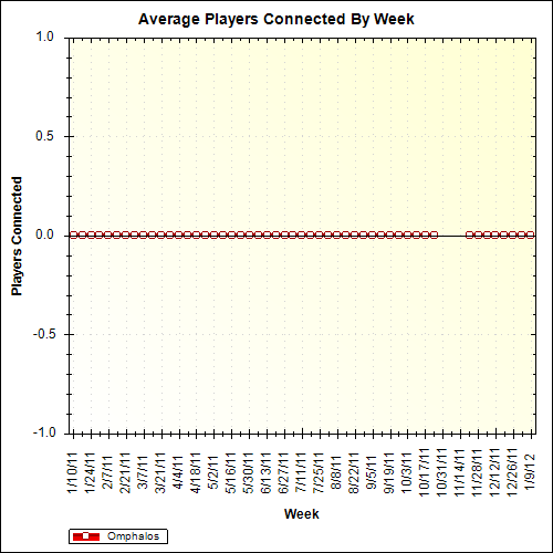 Average Players Connected By Week