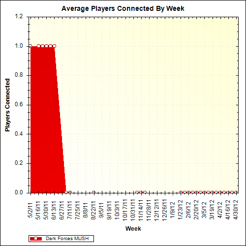 Average Players Connected By Week