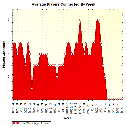 Average Players Connected By Week