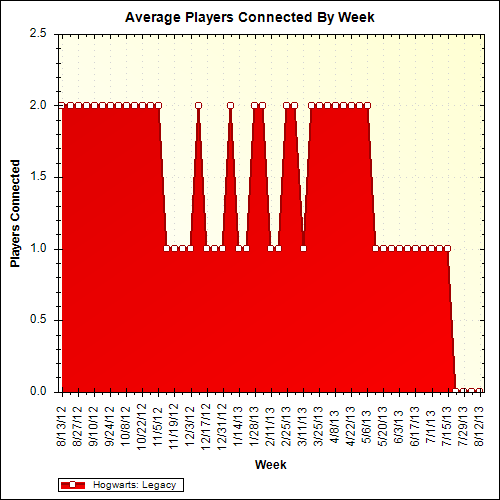Average Players Connected By Week