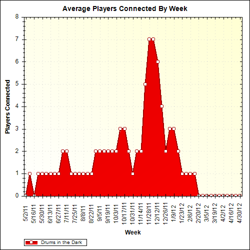 Average Players Connected By Week