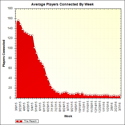 Average Players Connected By Week